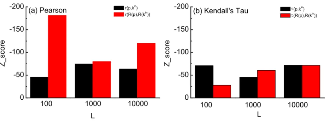 FIG. 10. Results for Papers obtained with the DCM with different values of L. (a) z scores for the Pearson’s correlations r between the various metrics and (b) z scores for the Kendall τ values between the various metrics.