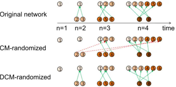 FIG. 1. An illustration of how the configuration model (CM) and the dynamic configuration model (DCM) operate on a toy growing network