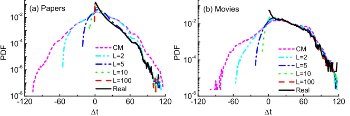 FIG. 2. Distribution of the edge temporal lag t, where t ij = t i − t j for a directed edge i → j , for (a) Papers and (b) Movies