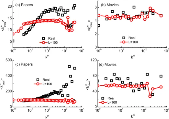 FIG. 4. Relation between node indegree k in and the average indegree  k citing in  of citing nodes for (a) Papers and (b) Movies