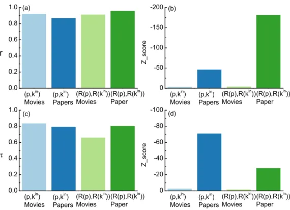 FIG. 5. (a) Pearson’s correlations r between the studied metrics for Papers and Movies, and (b) associated z scores obtained with the DCM.