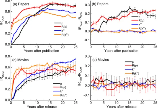 FIG. 6. Identification rate as a function of paper age (a) for the Milestone Letters in Papers and (c) for the Oscar-awarded movies in Movies.