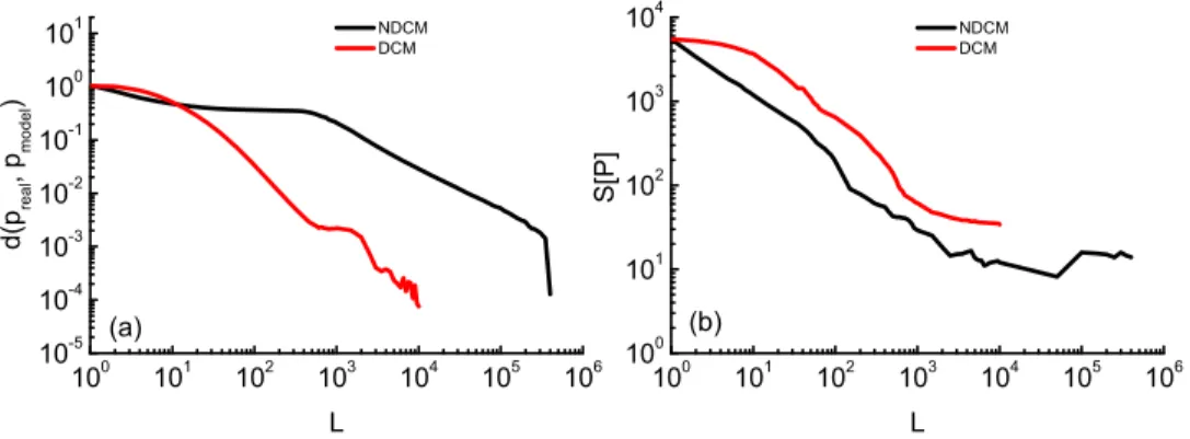 FIG. 7. (a) Distance d(P real ,P model ) between the time-lag distribution in the real and model-generated data for Papers for both the DCM and the NDCM
