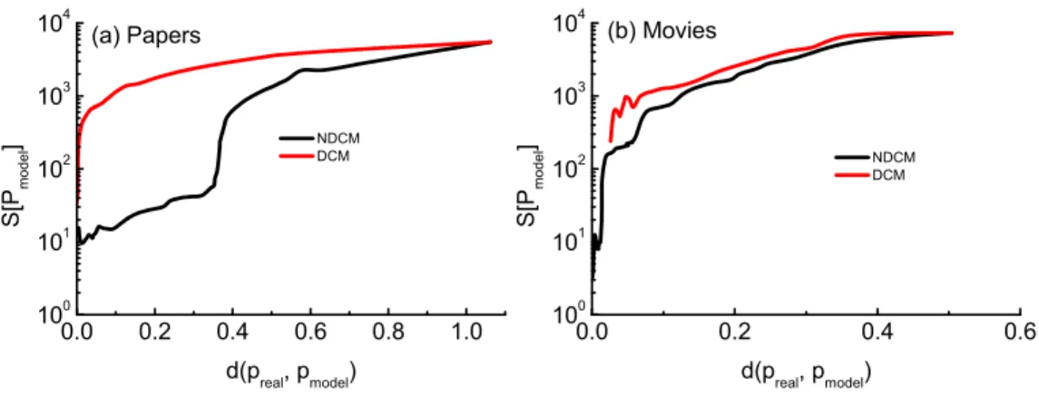 FIG. 8. Relation between distance and entropy for the DCM and the NDCM for (a) Papers and (b) Movies.