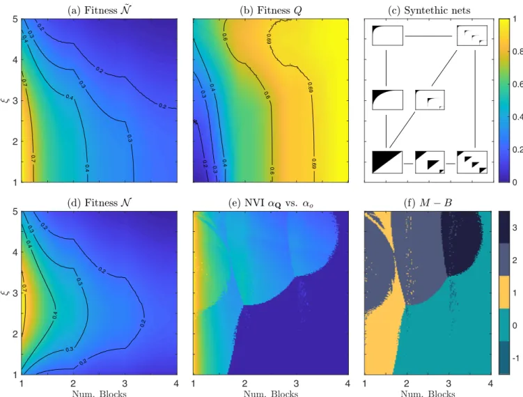 FIG. 2. Behavior of nestedness metrics N  and N and modularity Q in noiseless IBN synthetic networks