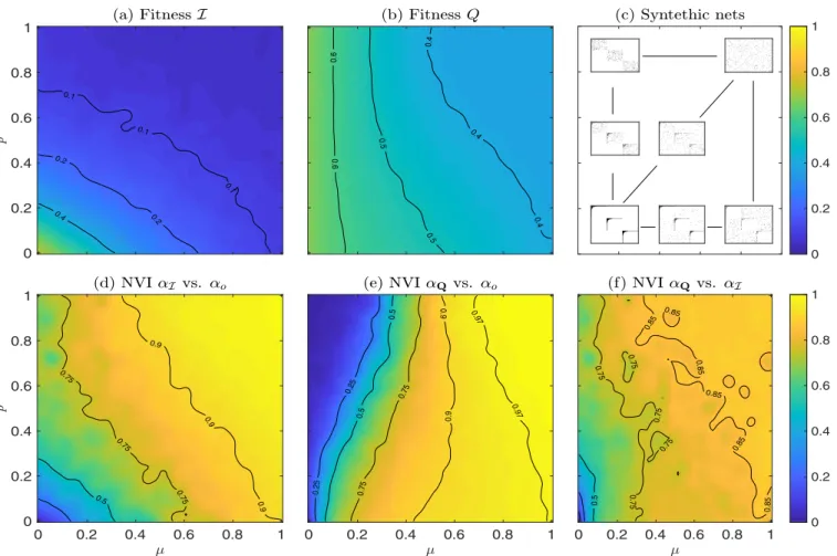FIG. 3. Results for synthetic IBN networks with B = 3 and ξ = 3 for varying values of p and μ