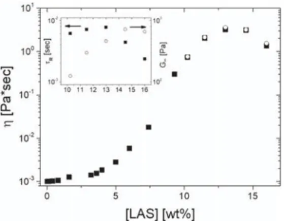 Fig. 2 Linear response function of a pure LAS-system ([LAS] = 13 wt%) in comparison to the corresponding system containing HCO ([HCO] = 0.4 wt%; [LAS] = 13 wt%)