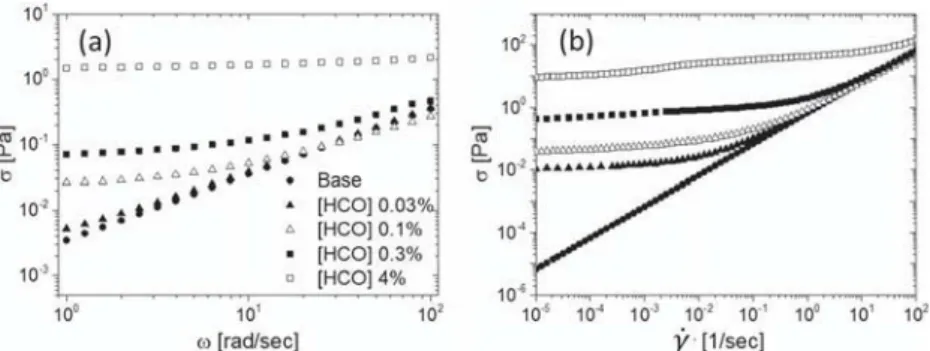 Fig. 4 Elastic modulus and yield stress as a function of HCO concentration for systems with [LAS] = 16 wt%