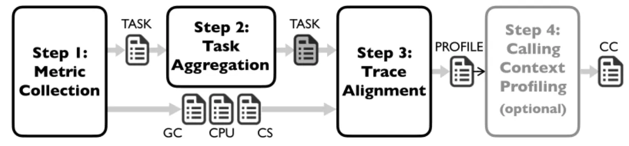 Figure 3.1. Overview of the profiling methodology.