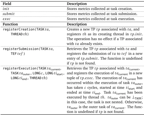 Table 3.1. Main fields and functions defined on a task profile (TP).