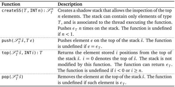Table 3.2. Functions defined on a shadow stack (SS).