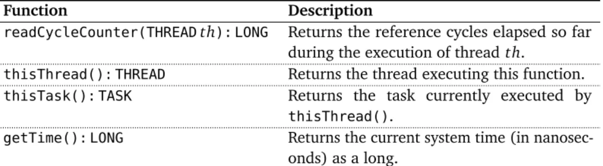 Table 3.3. Auxiliary functions used in Figure 3.4.