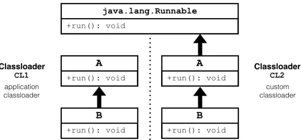 Figure 4.2. Simplified UML class diagram showing an example of homonym classes defined by different classloaders.