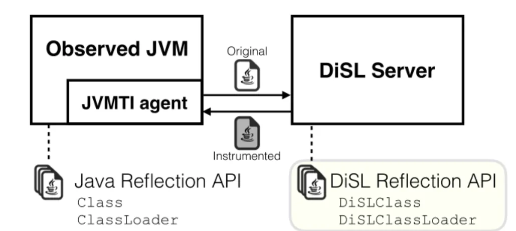 Figure 4.3. DiSL architecture. DiSL (version 2.1) cannot access complete RSI and is unaware of classloader namespaces