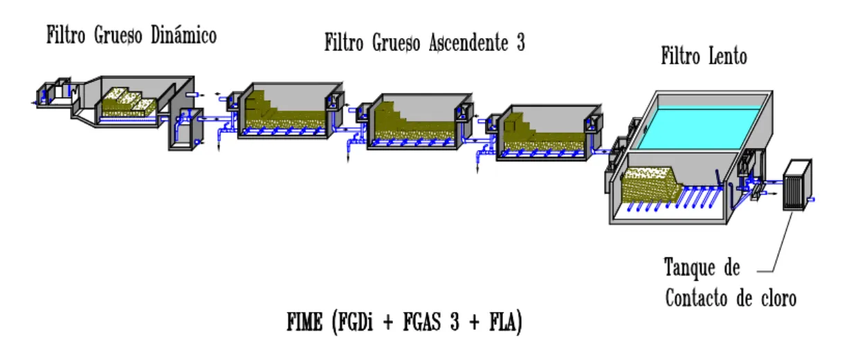 Figura 4. Filtración en gravas en tres etapas 