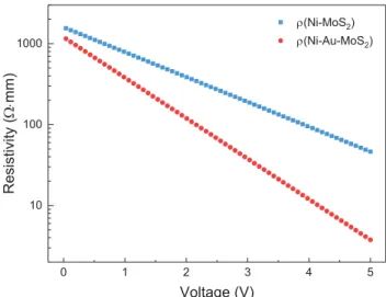 Figure S7. Estimation of electrical resistivity of Ni-Au-MoS 2  and Ni-MoS 2  contacts