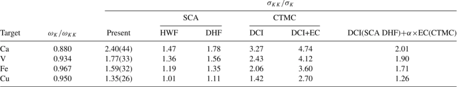 TABLE X. Comparison between the double-to-single K-shell ionization cross-section ratios σ KK /σ K obtained in this work with the C ions and theoretical predictions from the SCA and CTMC models