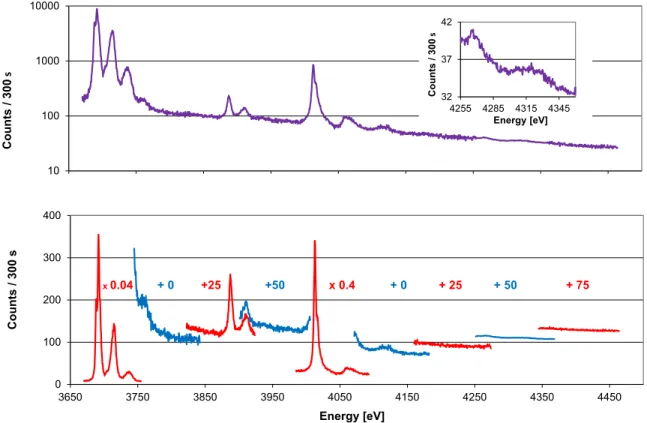 FIG. 2. Reconstructed K x-ray spectrum of Ca produced by impact with 143 MeV C ions. In the top panel, the full spectrum is represented within the same logarithmic intensity scale