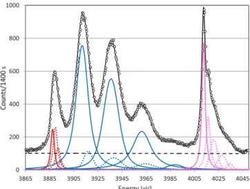 FIG. 4. Same as Fig. 3 but for the Ne-induced spectrum. The pink solid line (around 4015 eV) corresponds to the Kβ diagram line and the pink dotted lines to the KβM −n (n = 1, 