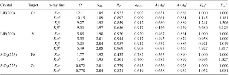 TABLE IV. Solid angles  in μsr, effective source areas S eff in mm 2 , crystal-peak reflectivities R P , CCD efficiencies  CCD , and target activity ratios A/A 0 for the x-ray transitions of interest