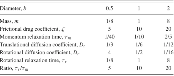 TABLE I. Simulation parameters for ABPs of different diametersb. The mass m is required for the integrator, but the resulting momentum relaxation time τ m is signiﬁcantly shorter than τ r , and therefore, the motion of the particle is over-damped on the ti