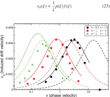 FIG. 4. Induced drift velocities as a function of the phase velocity, for differ- differ-ent particle sizes and wave numbers k = 2n π /L, using f 0 = 2.5