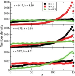 FIG. 5. A mixture of three ABP-species of different diameters. Depending on the choices for the phase velocity v and the wave number k of the activity wave, either the large particles (upper panel), the medium sized particles (center panel), or the small p