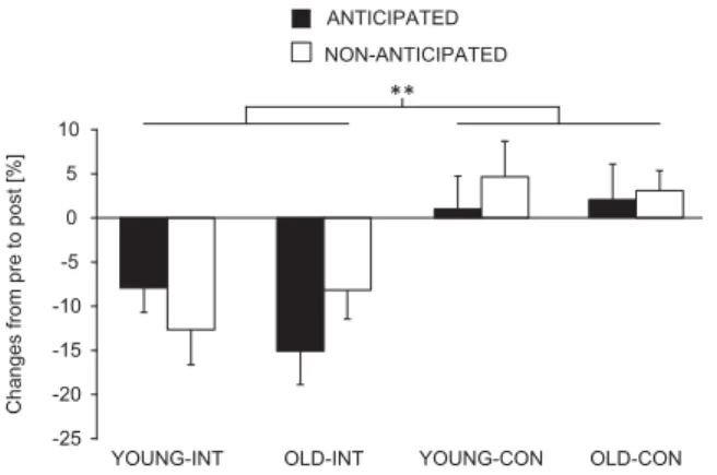 Fig. 3. Changes from PRE to POST test of the overall sway path (i.e. all 4 directions together) after perturbations on the free swinging platform.