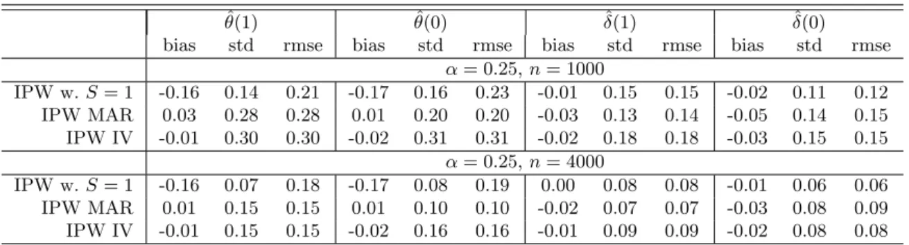 Table 1: Simulations under selection on observables, total population