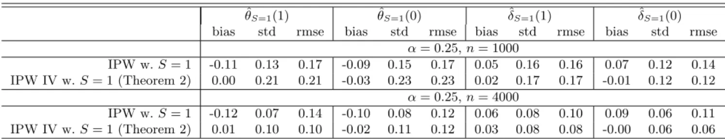 Table 2 reports the results for the estimation of natural effects in the total population under α = 0 and 0.25 using the same methods as before