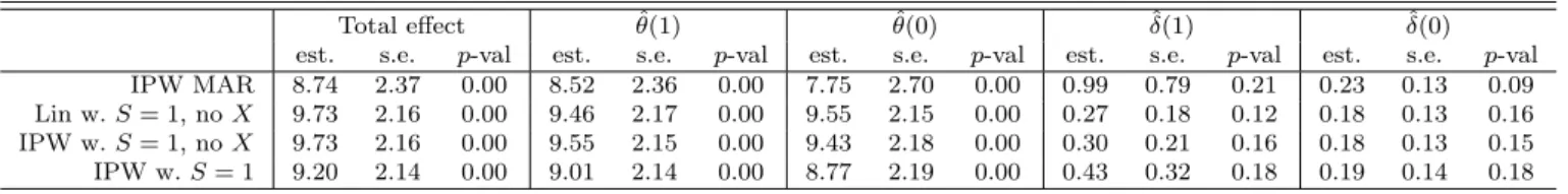 Table 5: Effects of small class size in kindergarten on the math SAT in grade 1
