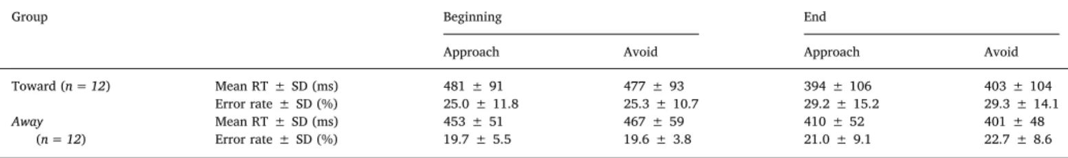 Fig. 2. Behavioral results. A. Modi ﬁ cations of the attentional biases (ABs, in millisecond)