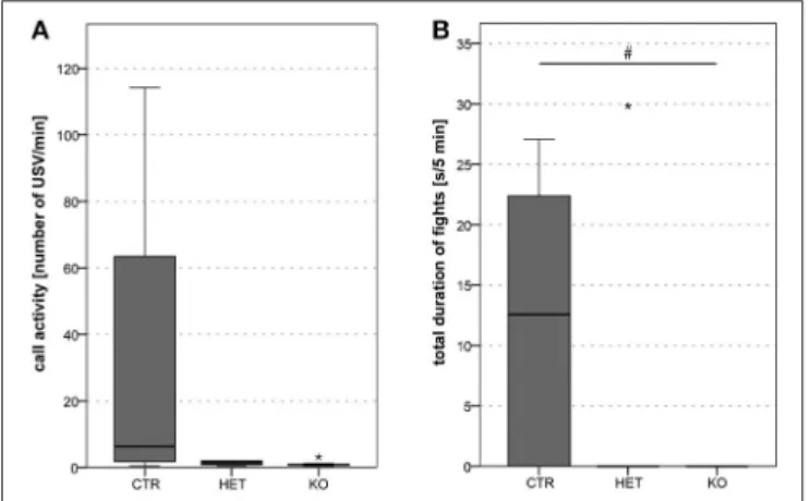 FIGURE 7 | Dyadic interactions between male pairs of mice: lower fight duration in KO mice