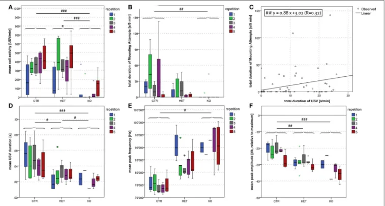 FIGURE 8 | Dyadic interactions between pairs of opposite sexes: difference in duration, frequency and amplitude between MUT and CTR mice