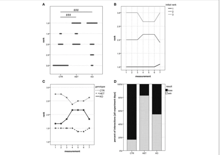 FIGURE 9 | Social dominance: HET and KO mice are more dominant than CTR mice. In the tube test, 1 was the most common rank among both HET and KO mice, whereas 3 was the most common rank among CTR mice (A)