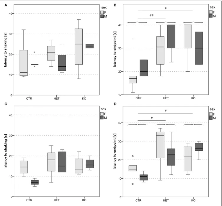 FIGURE 5 | Reactivity to thermal pain: lower pain sensitivity in KO and HET than in CTR mice