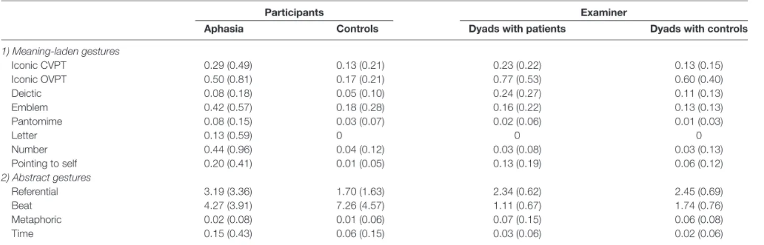 TABLE 2 | Relative gesture frequency per gesture category per 100 words (Standard deviations in parentheses).