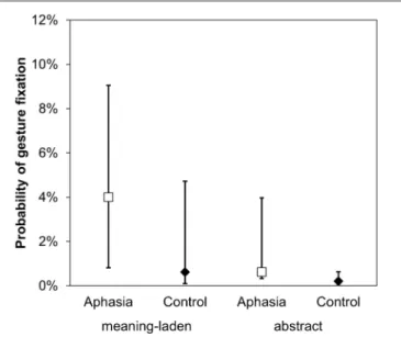 FIGURE 2 | Gesture perception. An illustration of the main effects of gesture category and group on the dependent variables probability of overt gesture fixation