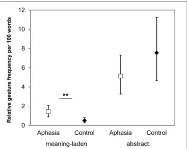 FIGURE 3 | Changes in gaze direction. An illustration of the main effects of gesture category and group on the dependent variables probability of change in gaze direction