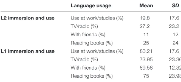 TABLE 2 | L1 and L2 immersion and usage of participants (n = 24).