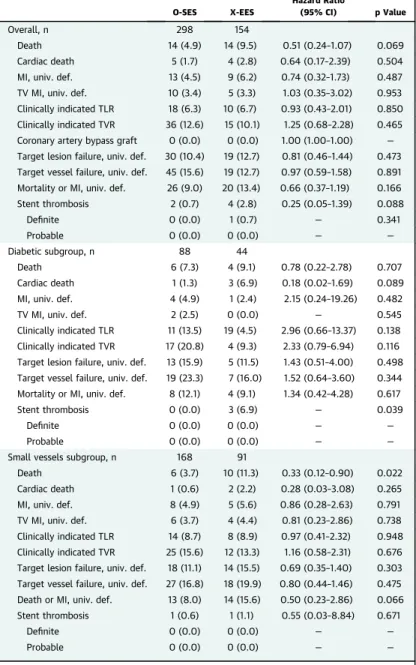 TABLE 2 Kaplan-Meier Estimates of Clinical Outcomes at 5 Years