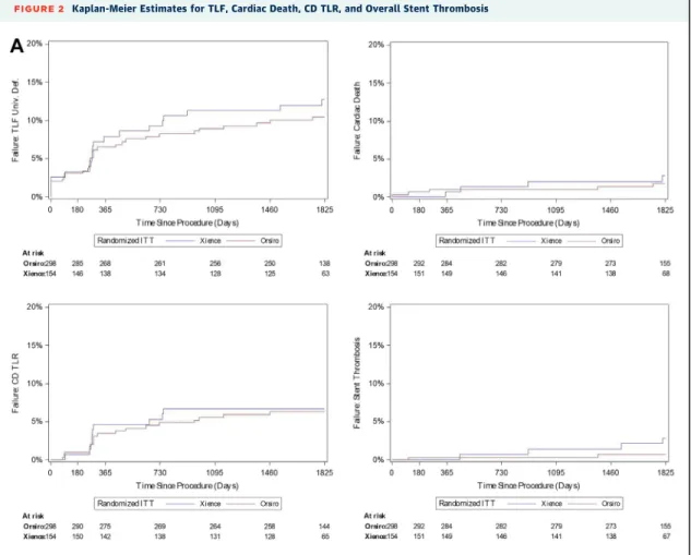 FIGURE 2 Kaplan-Meier Estimates for TLF, Cardiac Death, CD TLR, and Overall Stent Thrombosis