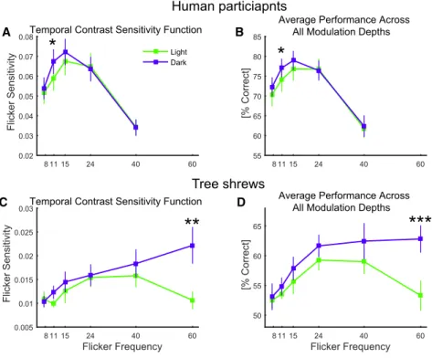 Figure 2. Temporal Modulation Sensitivity for Light and Dark Flicker in the Human  Partici-pants and Tree Shrews