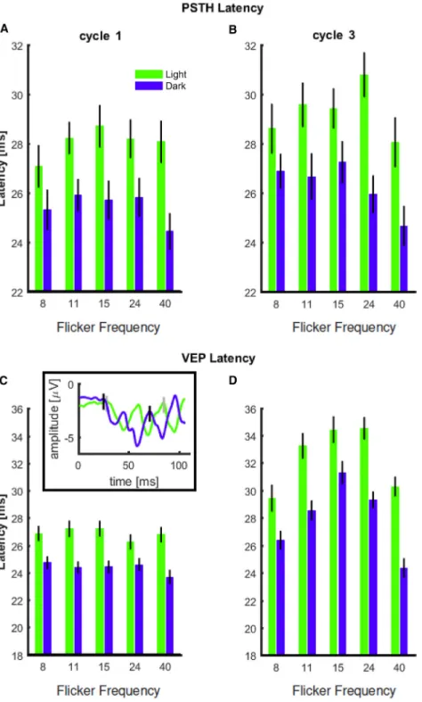 Figure 7. Latency of Neural Responses to the Visual Flicker Stimuli