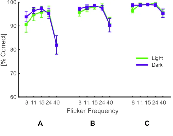 Figure S2: Average performance of human participants at supra-threshold modulation depths
