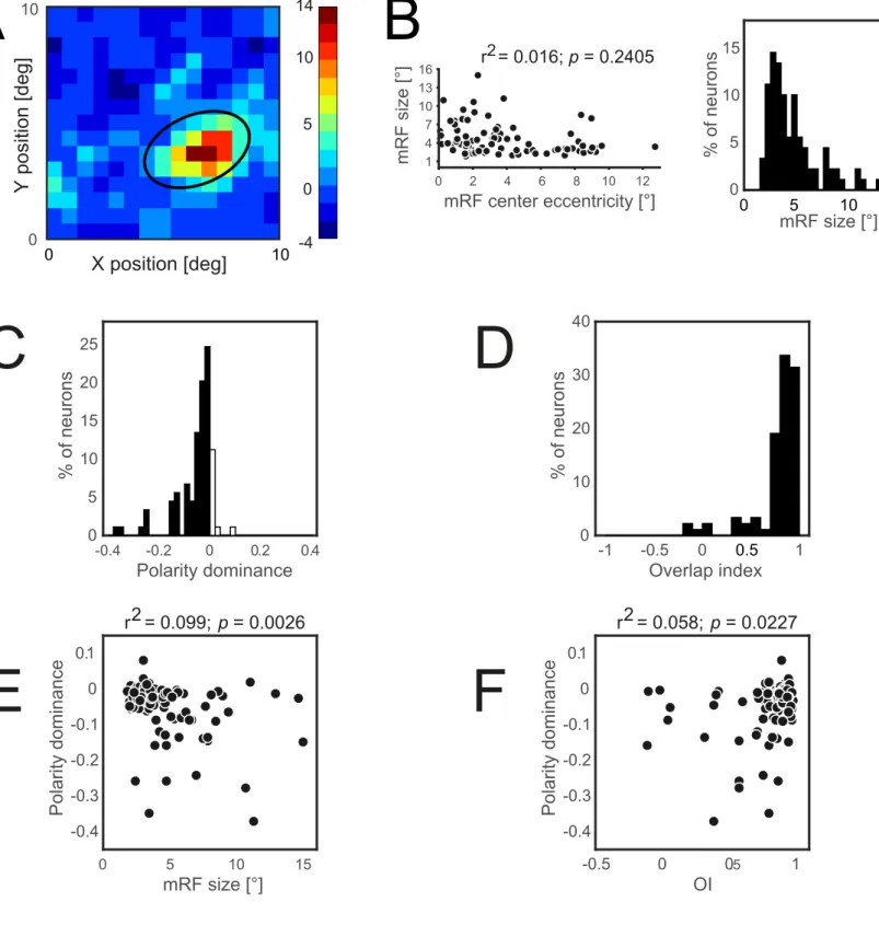 Figure S3: Receptive field mapping and receptive field properties (related to Experimental procedures)
