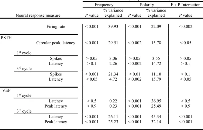 Table S1: summary of statistics on different measures of neural signals and their timing   (related to Figures 4 -7) 