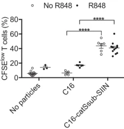 Fig. 7. Cathepsin S-cleavable hybrid spider particles induce strong cytotoxic T-cell responses in vivo