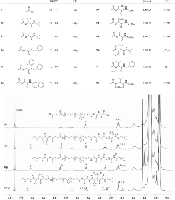 Table 1.  SEC and thermal data of telechelic PEBs P1-P12.
