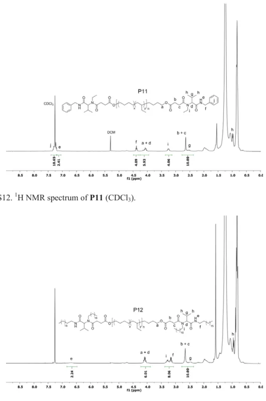 Figure S13.  1 H NMR spectrum of P12 (CDCl 3 ). 